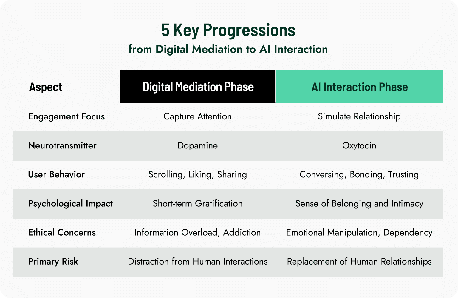 5 Key Progressions from Digital Mediation to AI Interaction