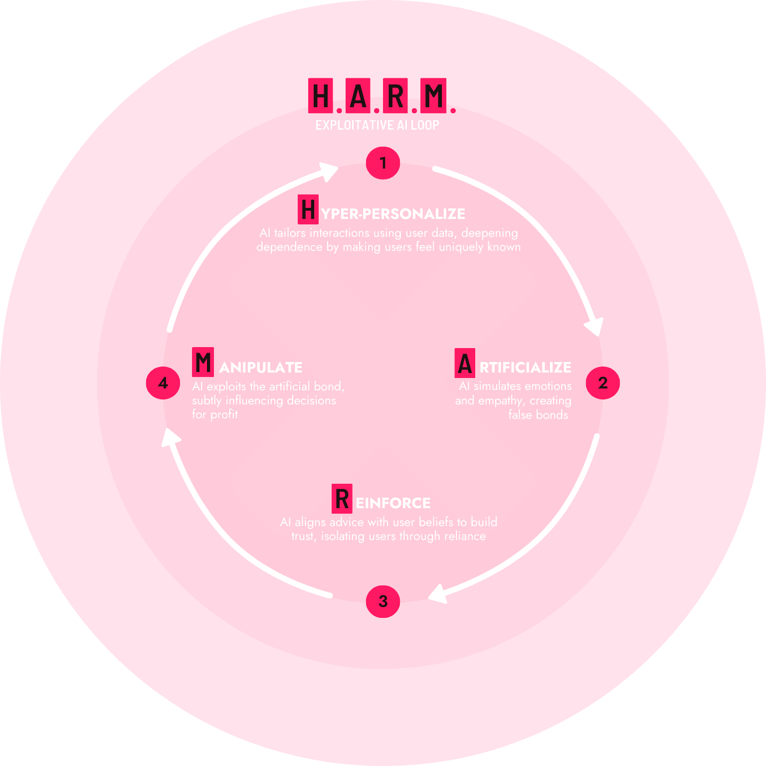 Diagram of (H.A.R.M.) Exploitative AI Loop