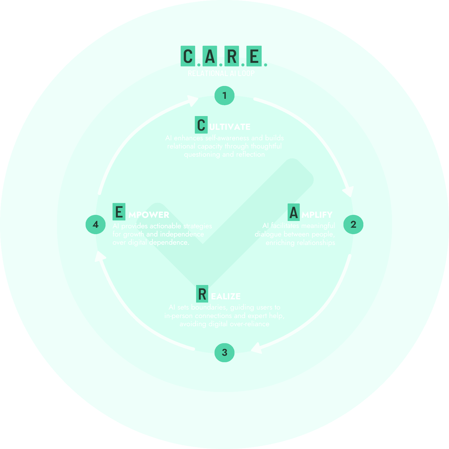 Diagram of (C.A.R.E.) Relational AI Loop